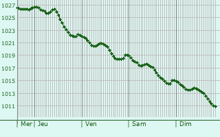 Graphe de la pression atmosphrique prvue pour Nouan-le-Fuzelier