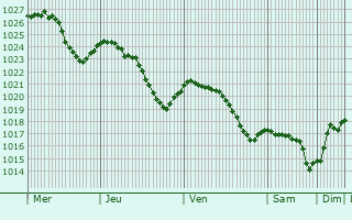 Graphe de la pression atmosphrique prvue pour Holmestrand