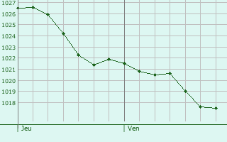 Graphe de la pression atmosphrique prvue pour Saint-Vincent-des-Landes