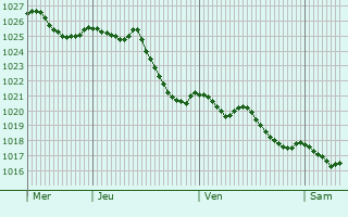 Graphe de la pression atmosphrique prvue pour Saint-Christophe-en-Boucherie