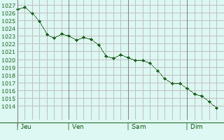 Graphe de la pression atmosphrique prvue pour Saron-sur-Aube