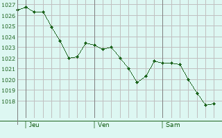 Graphe de la pression atmosphrique prvue pour Blaubeuren