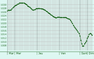 Graphe de la pression atmosphrique prvue pour Kuusankoski