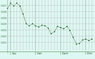 Graphe de la pression atmosphrique prvue pour Eilenburg