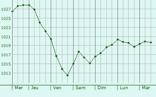 Graphe de la pression atmosphrique prvue pour Schnkirchen