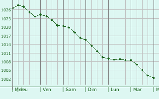 Graphe de la pression atmosphrique prvue pour Boiry-Saint-Martin