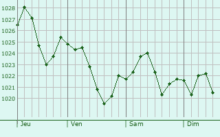 Graphe de la pression atmosphrique prvue pour Portsmouth