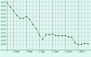 Graphe de la pression atmosphrique prvue pour Ferfay