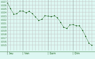 Graphe de la pression atmosphrique prvue pour Braunfels