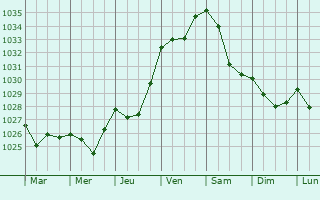 Graphe de la pression atmosphrique prvue pour Berezniki