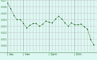Graphe de la pression atmosphrique prvue pour Snderborg