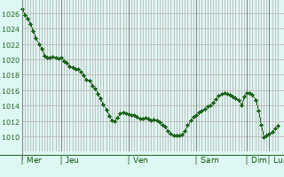 Graphe de la pression atmosphrique prvue pour Teplyk