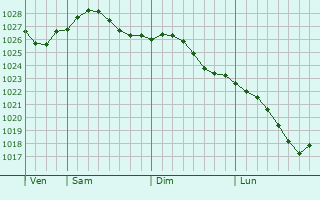 Graphe de la pression atmosphrique prvue pour Orenburg