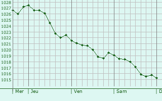 Graphe de la pression atmosphrique prvue pour Saint-Dolay