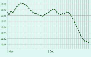 Graphe de la pression atmosphrique prvue pour Montjean-sur-Loire