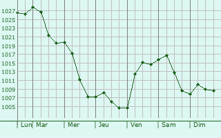 Graphe de la pression atmosphrique prvue pour Baykal