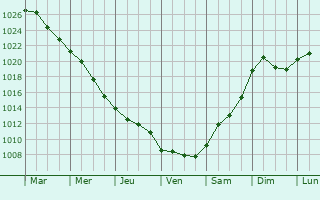 Graphe de la pression atmosphrique prvue pour Balotesti