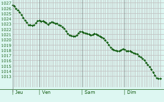 Graphe de la pression atmosphrique prvue pour Vauquois