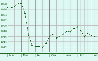 Graphe de la pression atmosphrique prvue pour Lukhovka