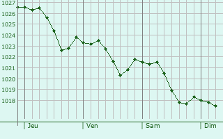 Graphe de la pression atmosphrique prvue pour Eschbourg