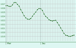 Graphe de la pression atmosphrique prvue pour Ascou