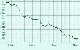 Graphe de la pression atmosphrique prvue pour Svremoine