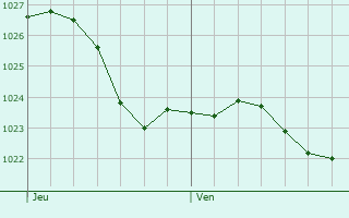 Graphe de la pression atmosphrique prvue pour Dittelbrunn