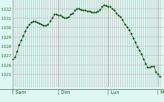 Graphe de la pression atmosphrique prvue pour Haverfordwest