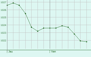 Graphe de la pression atmosphrique prvue pour Obertshausen