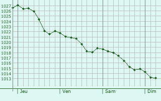 Graphe de la pression atmosphrique prvue pour La Boissire-sur-Evre
