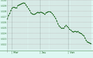 Graphe de la pression atmosphrique prvue pour Sleaford