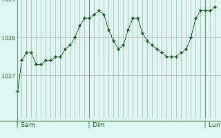 Graphe de la pression atmosphrique prvue pour Morigny