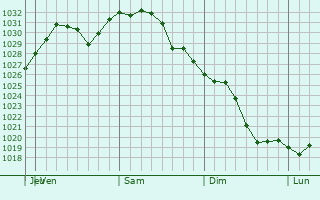 Graphe de la pression atmosphrique prvue pour Hanover