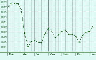Graphe de la pression atmosphrique prvue pour Semnov