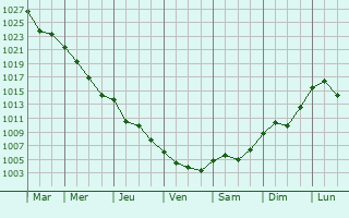 Graphe de la pression atmosphrique prvue pour Bixad