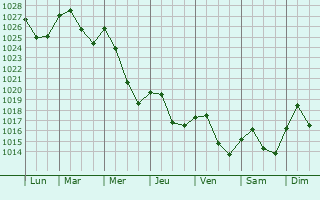 Graphe de la pression atmosphrique prvue pour Drobeta-Turnu Severin