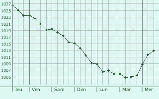 Graphe de la pression atmosphrique prvue pour Alenon