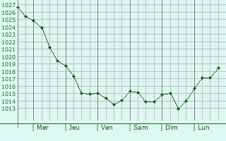 Graphe de la pression atmosphrique prvue pour Vilani