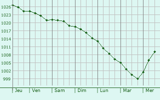 Graphe de la pression atmosphrique prvue pour Shepperton