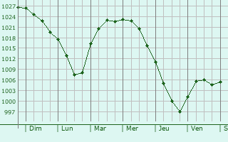 Graphe de la pression atmosphrique prvue pour Slavgorod