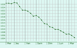 Graphe de la pression atmosphrique prvue pour Marign-Peuton