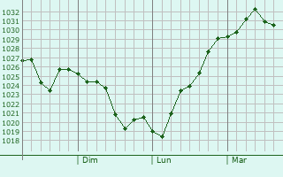 Graphe de la pression atmosphrique prvue pour Ferntree Gully