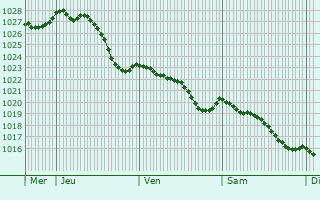 Graphe de la pression atmosphrique prvue pour Cong-sur-Orne