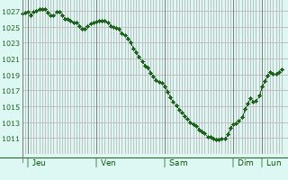 Graphe de la pression atmosphrique prvue pour Kostomuksha