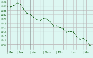 Graphe de la pression atmosphrique prvue pour Croisilles