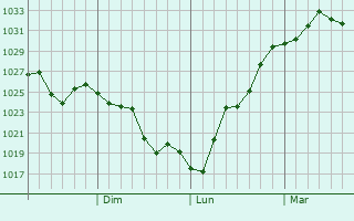 Graphe de la pression atmosphrique prvue pour Lara