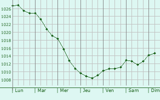 Graphe de la pression atmosphrique prvue pour Kerpen