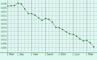 Graphe de la pression atmosphrique prvue pour Bray-et-L