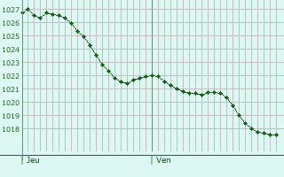 Graphe de la pression atmosphrique prvue pour Lusanger