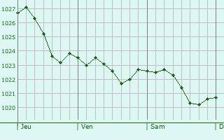 Graphe de la pression atmosphrique prvue pour Radeburg